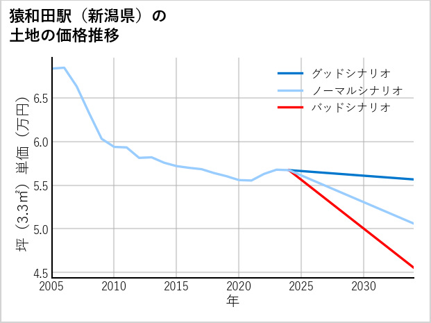 猿和田駅（新潟県）の土地価格推移