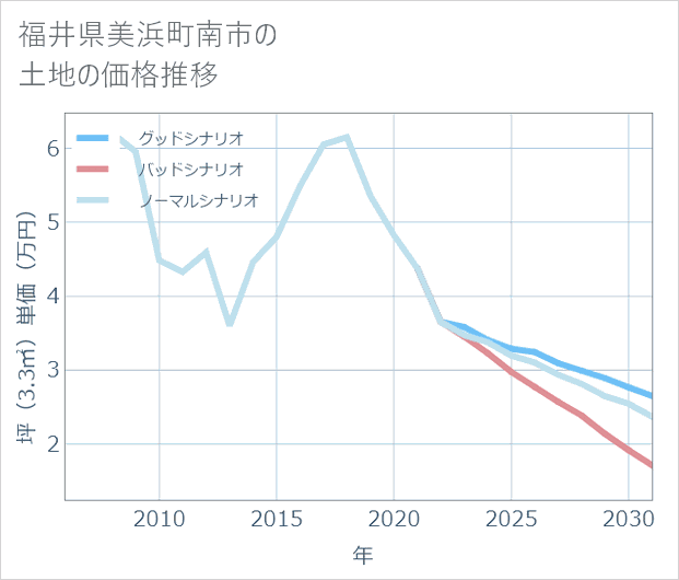 福井県美浜町南市の土地価格推移