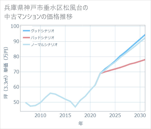 兵庫県神戸市垂水区松風台の中古マンション価格推移