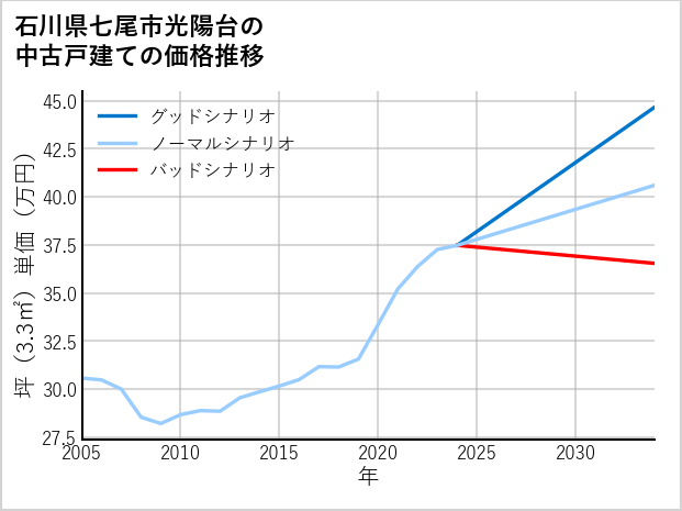 石川県七尾市光陽台の中古戸建て価格推移