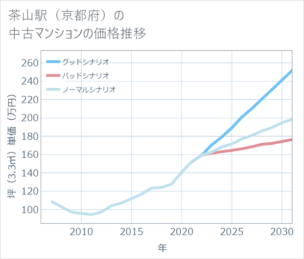 茶山駅(京都府)の中古マンション価格推移