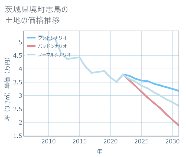 茨城県境町志鳥の土地価格推移