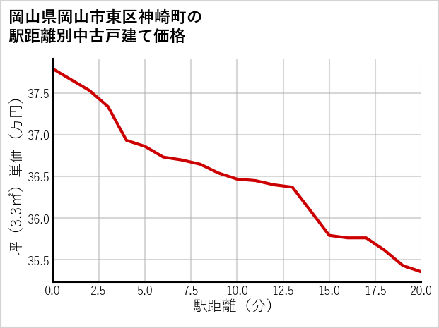 岡山県岡山市東区神崎町の徒歩距離別の中古戸建て坪単価