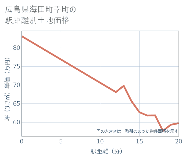 広島県海田町幸町の徒歩距離別の土地坪単価