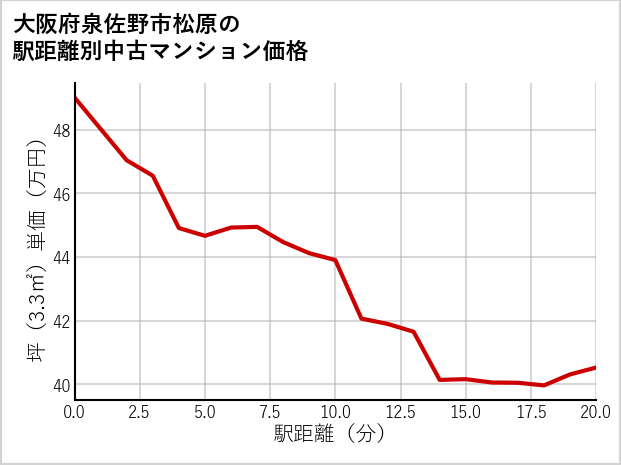 大阪府泉佐野市松原の徒歩距離別の中古マンション坪単価