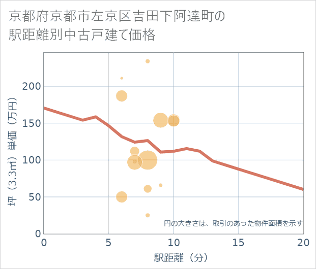 京都府京都市左京区吉田下阿達町の徒歩距離別の中古戸建て坪単価