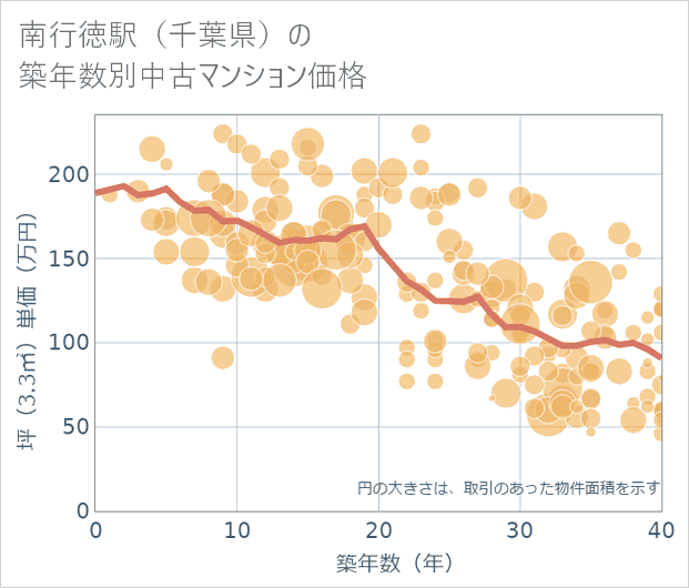 南行徳駅(千葉県)の築年数別の中古マンション坪単価
