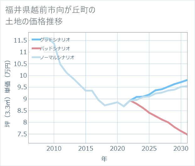 福井県越前市向が丘町の土地価格推移