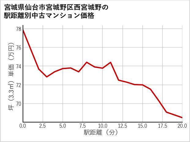 宮城県仙台市宮城野区西宮城野の徒歩距離別の中古マンション坪単価