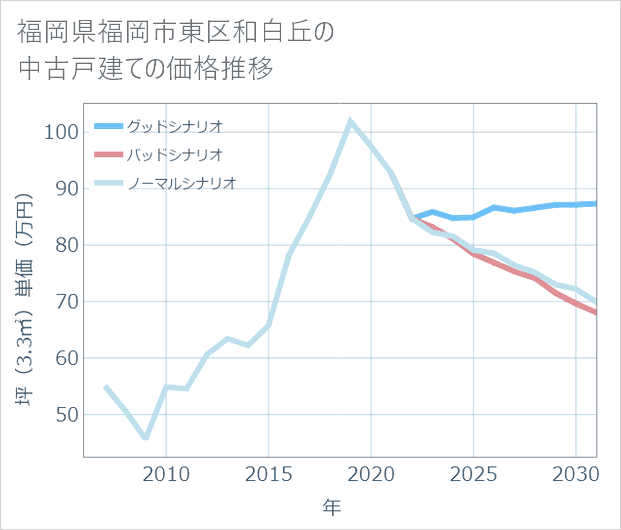 福岡県福岡市東区和白丘の中古戸建て価格推移