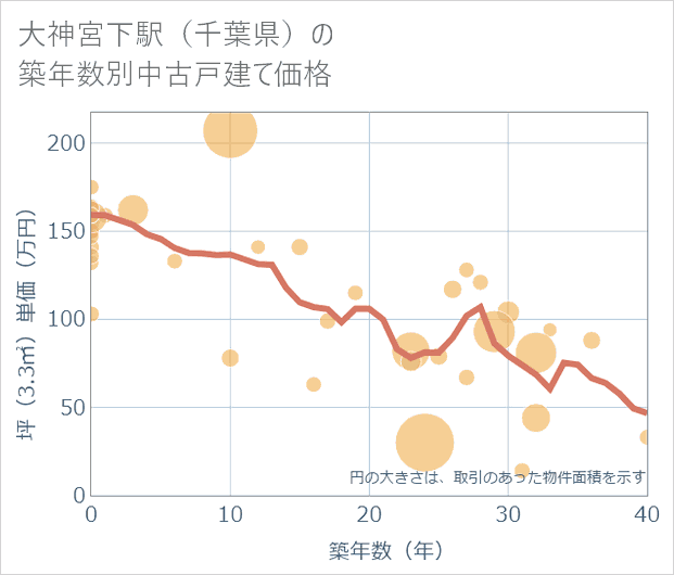 大神宮下駅(千葉県)の築年数別の中古戸建て坪単価
