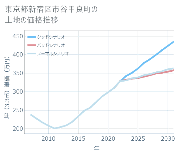 東京都新宿区市谷甲良町の土地価格推移