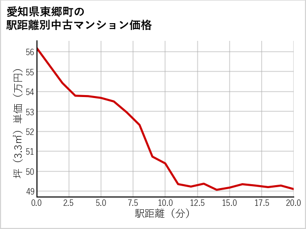 愛知県東郷町の徒歩距離別の中古マンション坪単価