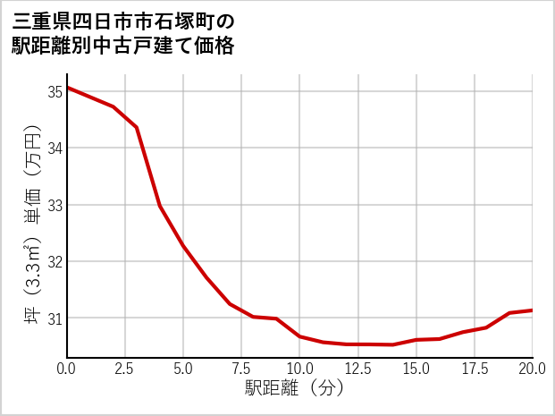 三重県四日市市石塚町の徒歩距離別の中古戸建て坪単価