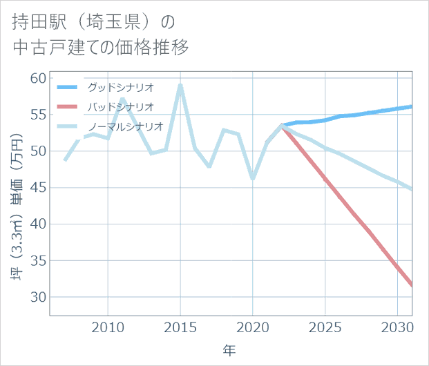 持田駅(埼玉県)の中古戸建て価格推移