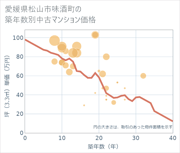 愛媛県松山市味酒町の築年数別の中古マンション坪単価