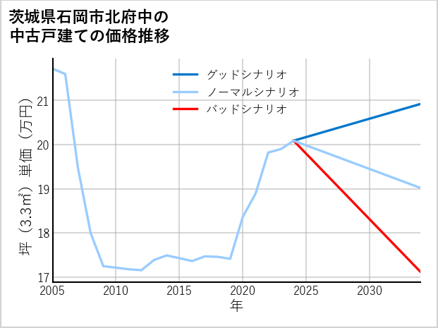 茨城県石岡市北府中の中古戸建て価格推移