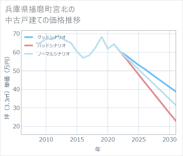 兵庫県播磨町宮北の中古戸建て価格推移