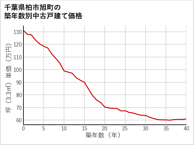 千葉県柏市旭町の築年数別の中古戸建て坪単価
