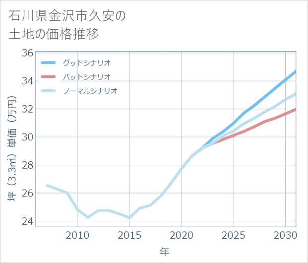 石川県金沢市久安の土地価格推移