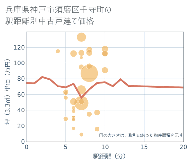 兵庫県神戸市須磨区千守町の徒歩距離別の中古戸建て坪単価