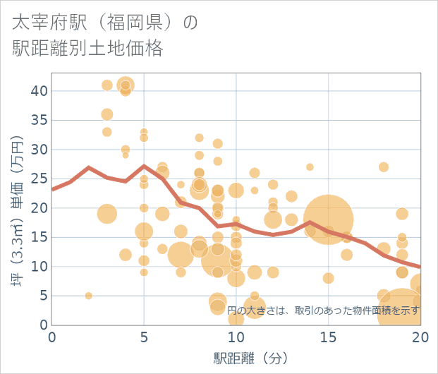 太宰府駅(福岡県)の徒歩距離別の土地坪単価