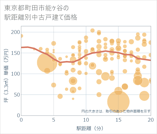 東京都町田市能ケ谷の徒歩距離別の中古戸建て坪単価