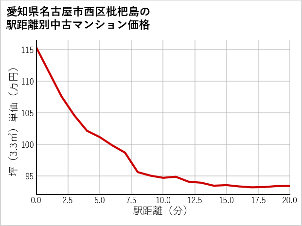 愛知県名古屋市西区枇杷島の徒歩距離別の中古マンション坪単価