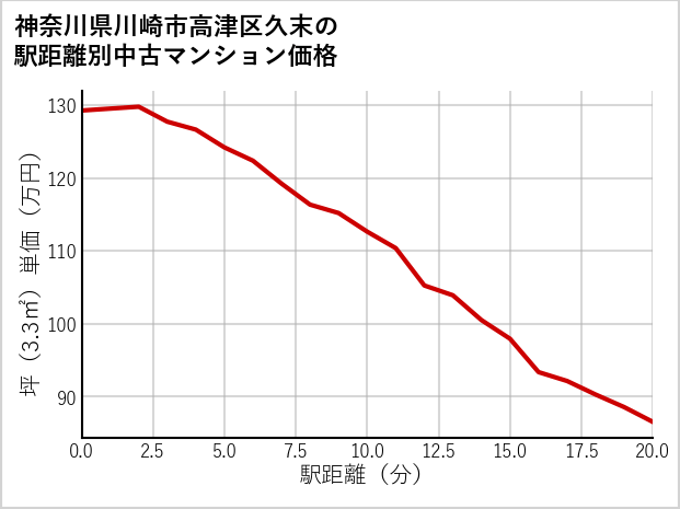 神奈川県川崎市高津区久末の徒歩距離別の中古マンション坪単価