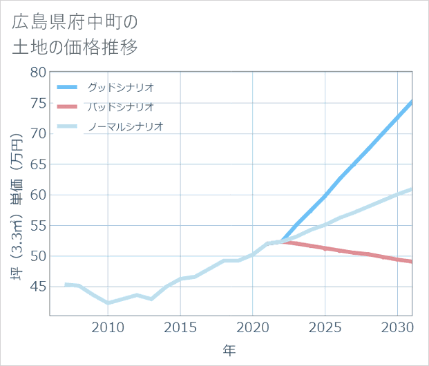 広島県府中町の土地価格推移