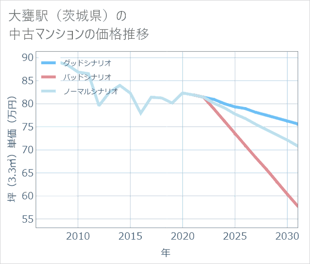 大甕駅(茨城県)の中古マンション価格推移
