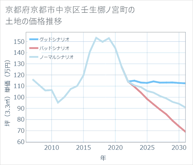京都府京都市中京区壬生梛ノ宮町の土地価格推移