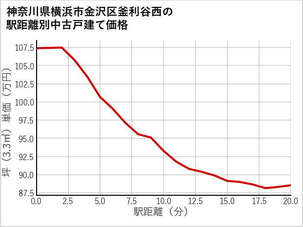 神奈川県横浜市金沢区釜利谷西の徒歩距離別の中古戸建て坪単価