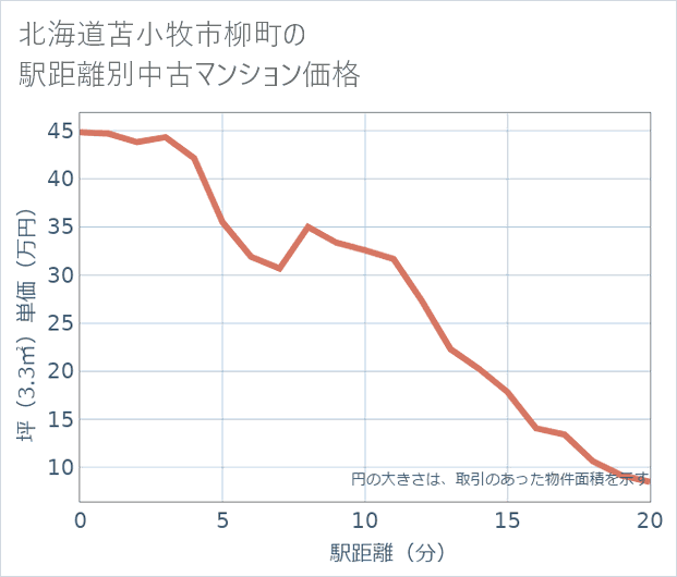 北海道苫小牧市柳町の徒歩距離別の中古マンション坪単価