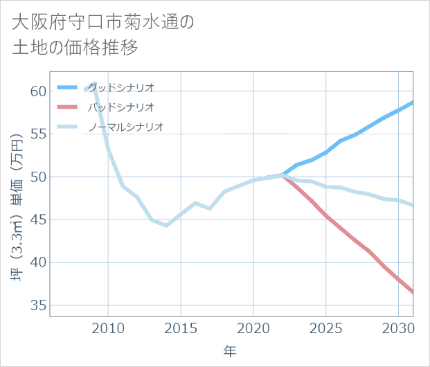 大阪府守口市菊水通の土地価格推移