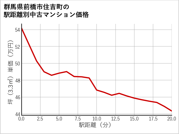 群馬県前橋市住吉町の徒歩距離別の中古マンション坪単価