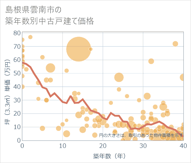 島根県雲南市の築年数別の中古戸建て坪単価