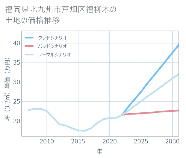 福岡県北九州市戸畑区福柳木の土地価格推移
