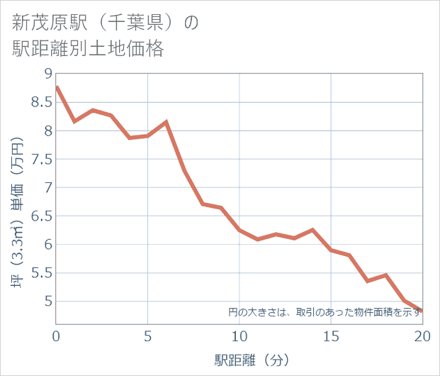 新茂原駅(千葉県)の徒歩距離別の土地坪単価
