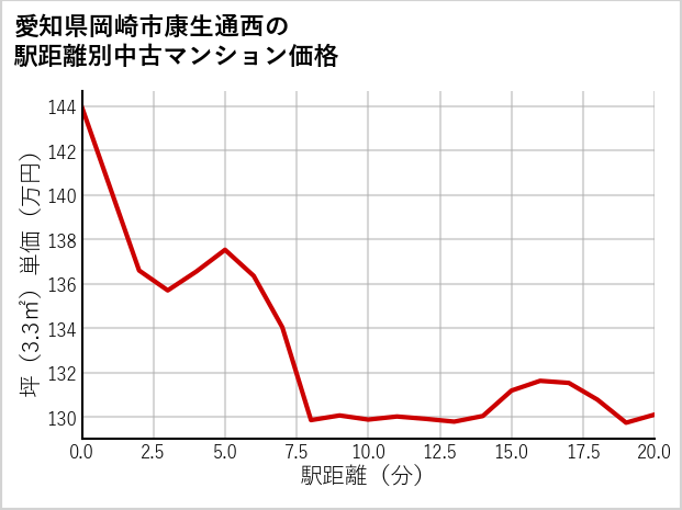 愛知県岡崎市康生通西の徒歩距離別の中古マンション坪単価