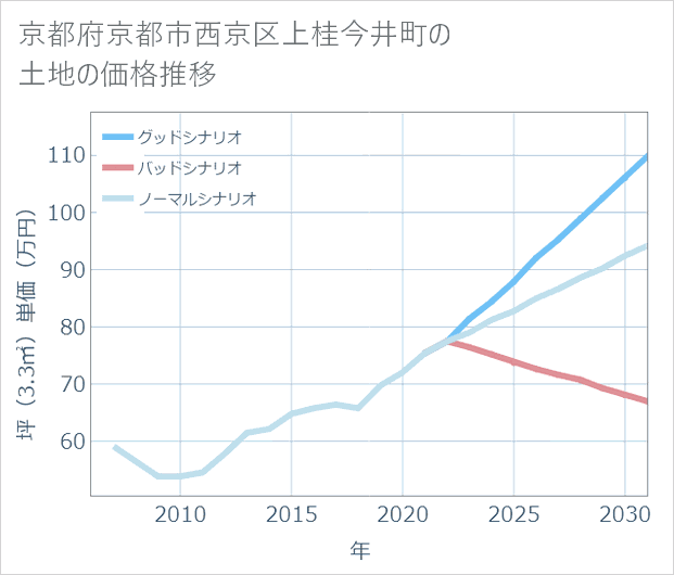 京都府京都市西京区上桂今井町の土地価格推移