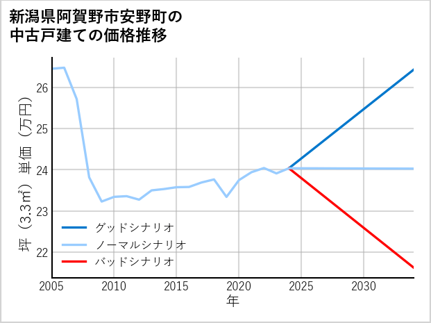 新潟県阿賀野市安野町の中古戸建て価格推移