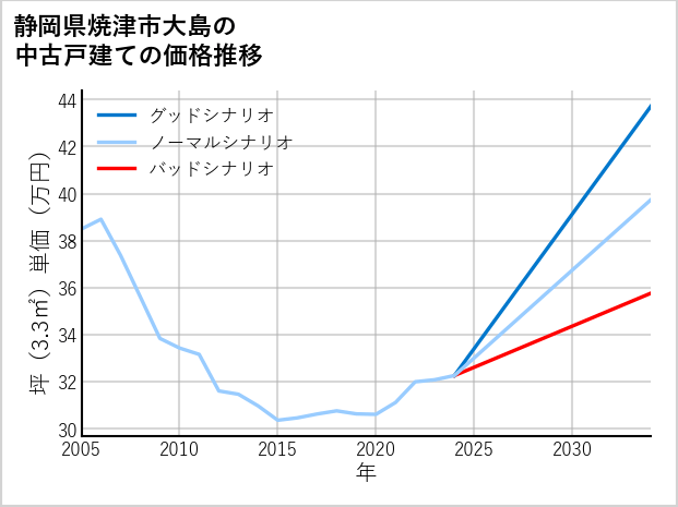 静岡県焼津市大島の中古戸建て価格推移