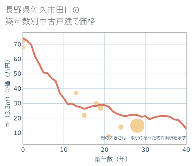 長野県佐久市田口の築年数別の中古戸建て坪単価