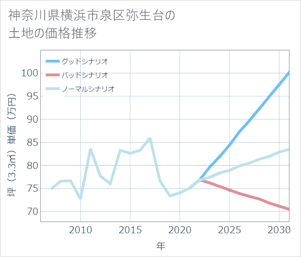 神奈川県横浜市泉区弥生台の土地価格推移