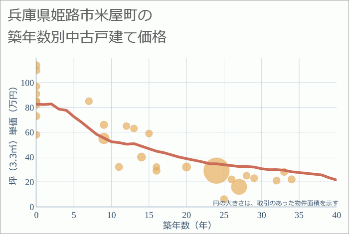 兵庫県姫路市米屋町の築年数別の中古戸建て坪単価