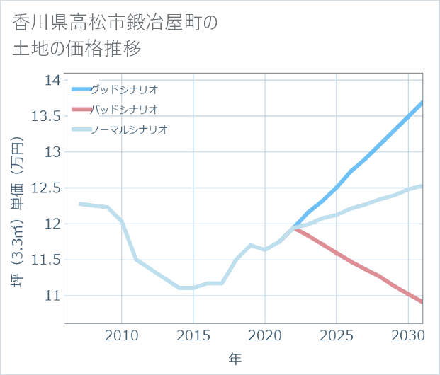 香川県高松市鍛冶屋町の土地価格推移