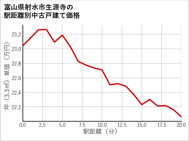 富山県射水市生源寺の徒歩距離別の中古戸建て坪単価