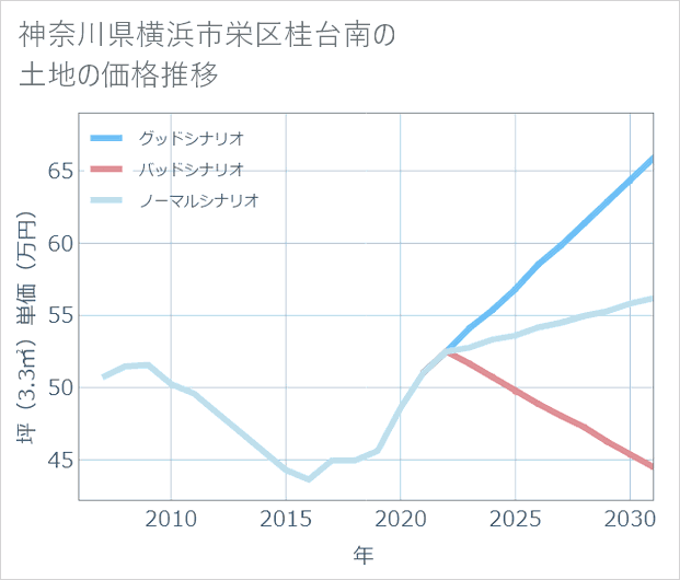神奈川県横浜市栄区桂台南の土地価格推移