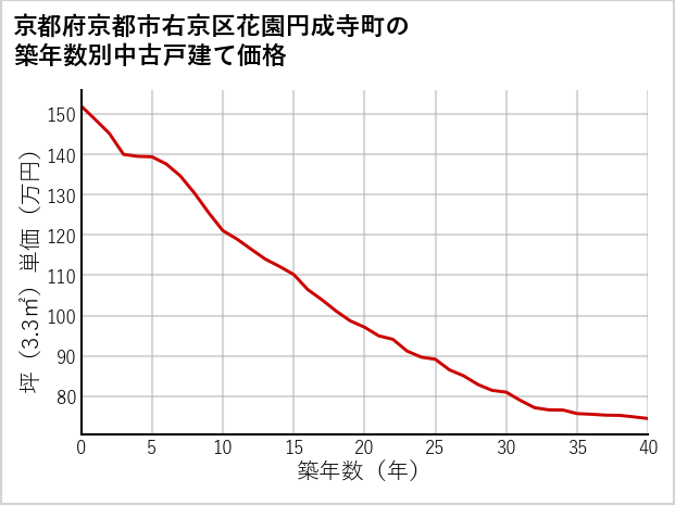 京都府京都市右京区花園円成寺町の築年数別の中古戸建て坪単価